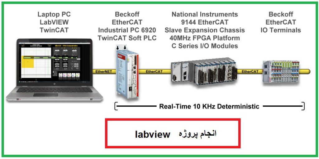 پروتکل TCP/IP در LabVIEW (ارتباط با شبکه در لب ویو) مدباس